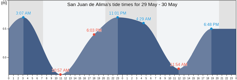San Juan de Alima, Coahuayana, Michoacan, Mexico tide chart