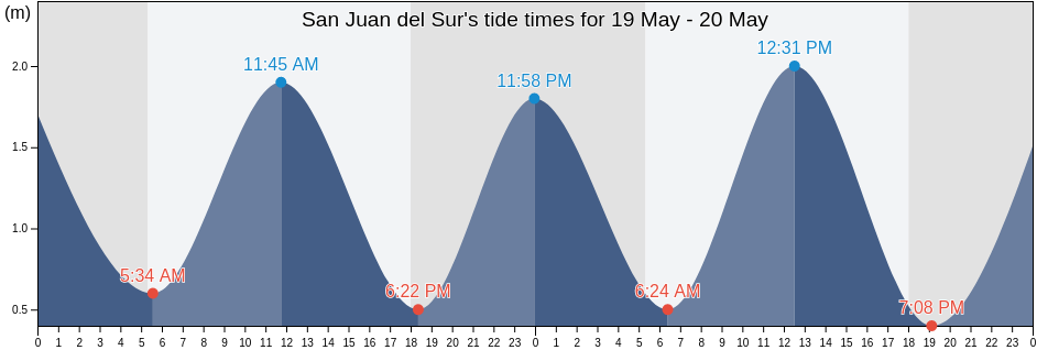 San Juan del Sur, Rivas, Nicaragua tide chart