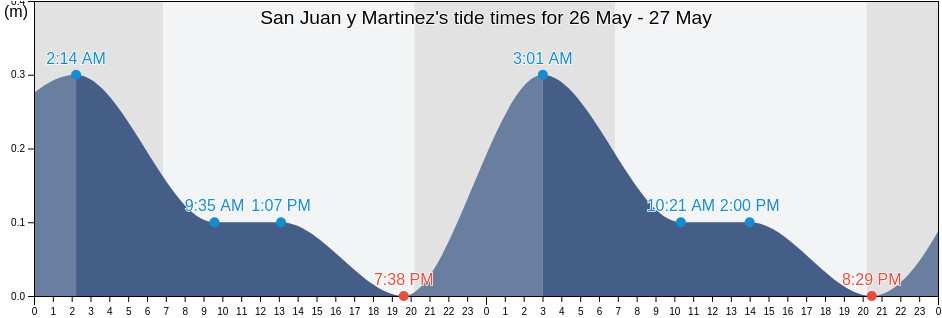 San Juan y Martinez, Pinar del Rio, Cuba tide chart