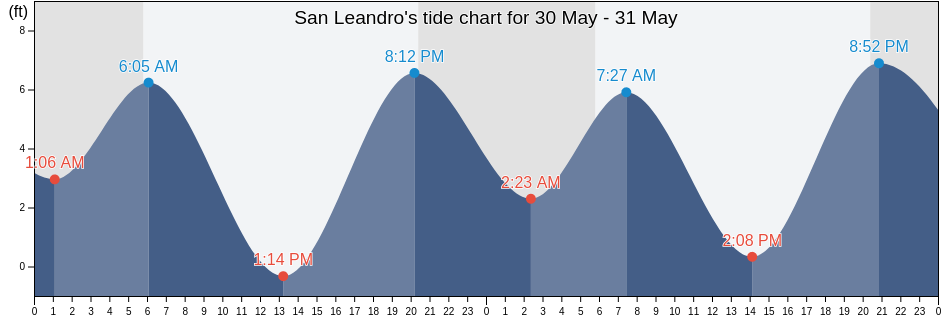 San Leandro, Alameda County, California, United States tide chart