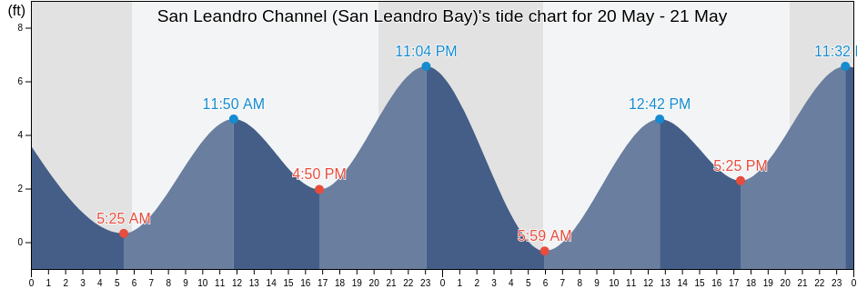 San Leandro Channel (San Leandro Bay), City and County of San Francisco, California, United States tide chart