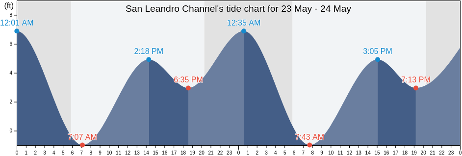 San Leandro Channel, City and County of San Francisco, California, United States tide chart