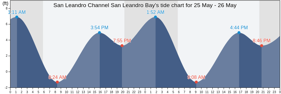 San Leandro Channel San Leandro Bay, City and County of San Francisco, California, United States tide chart