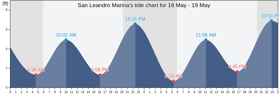 San Leandro Marina, City and County of San Francisco, California, United States tide chart