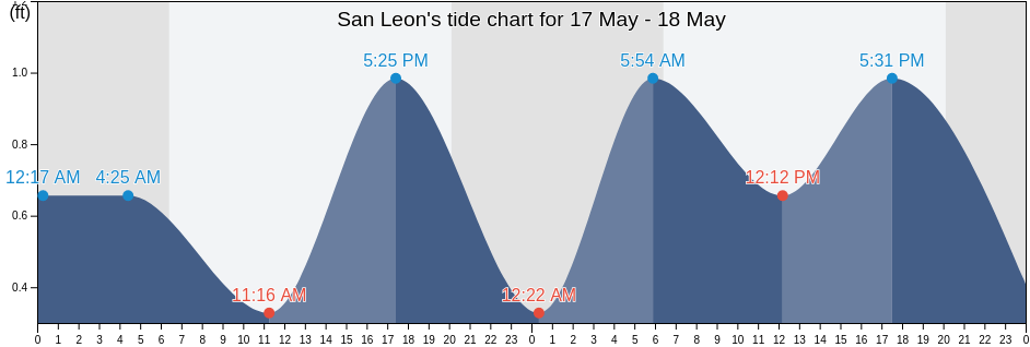 San Leon, Galveston County, Texas, United States tide chart