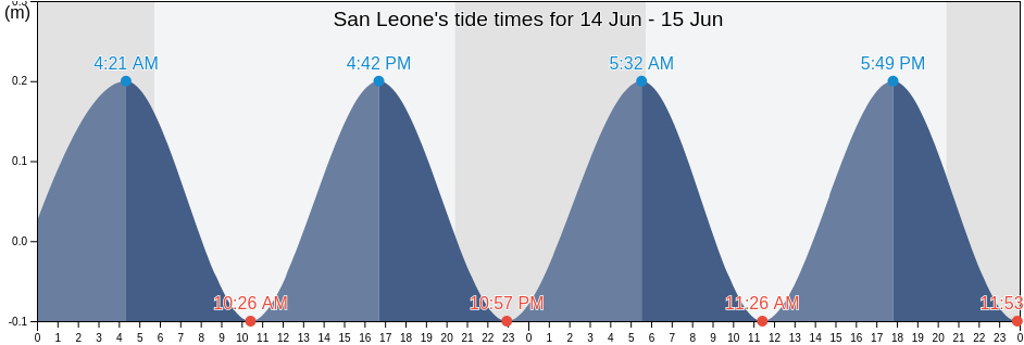 San Leone, Agrigento, Sicily, Italy tide chart
