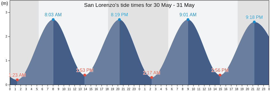 San Lorenzo, Valle, Honduras tide chart