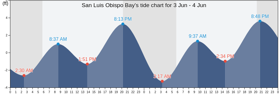San Luis Obispo Bay, San Luis Obispo County, California, United States tide chart