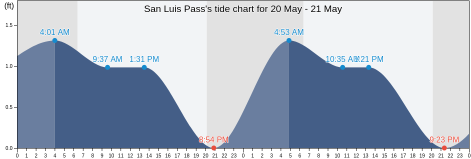 San Luis Pass, Brazoria County, Texas, United States tide chart