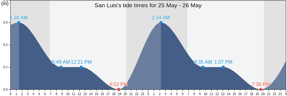 San Luis, Pinar del Rio, Cuba tide chart