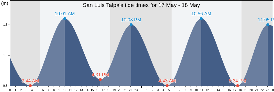 San Luis Talpa, La Paz, El Salvador tide chart