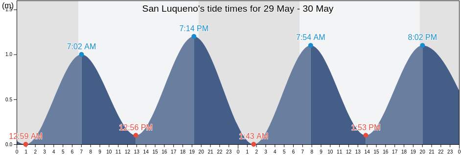San Luqueno, Tonala, Chiapas, Mexico tide chart