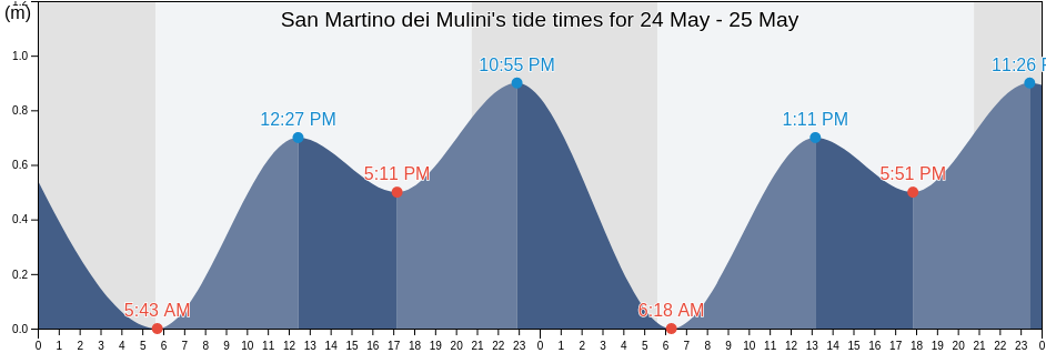 San Martino dei Mulini, Provincia di Rimini, Emilia-Romagna, Italy tide chart