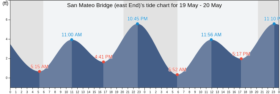 San Mateo Bridge (east End), San Mateo County, California, United States tide chart