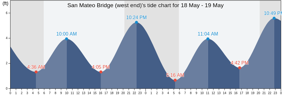 San Mateo Bridge (west end), San Mateo County, California, United States tide chart