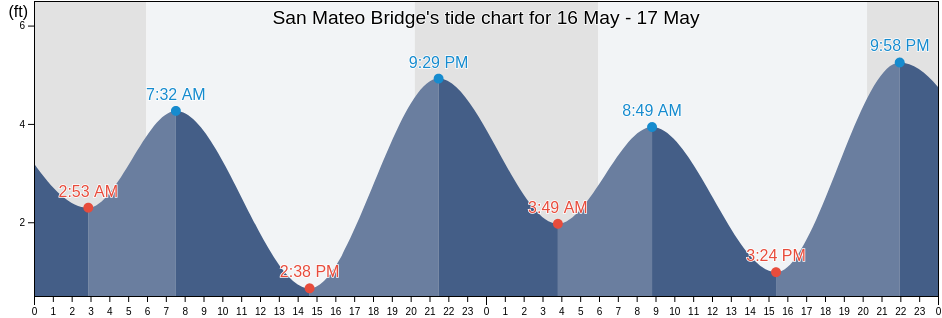 San Mateo Bridge, San Mateo County, California, United States tide chart
