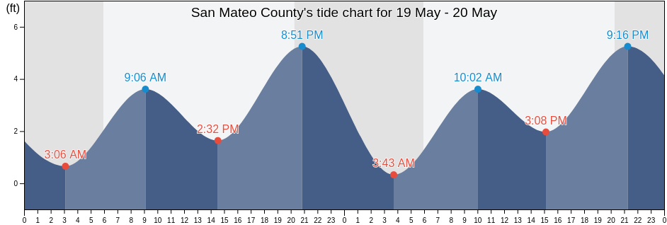 San Mateo County, California, United States tide chart