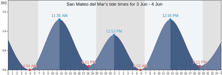 San Mateo del Mar, Oaxaca, Mexico tide chart