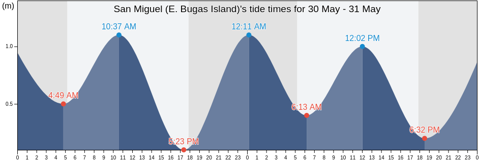 San Miguel (E. Bugas Island), Province of Surigao del Norte, Caraga, Philippines tide chart