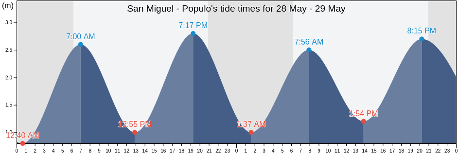 San Miguel - Populo, Caldas da Rainha, Leiria, Portugal tide chart