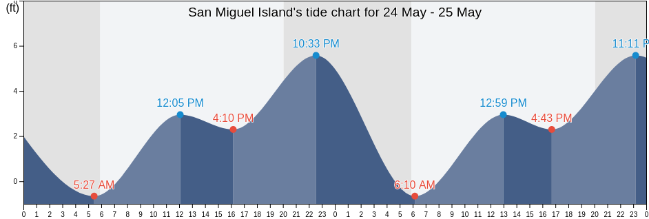 San Miguel Island, Santa Barbara County, California, United States tide chart