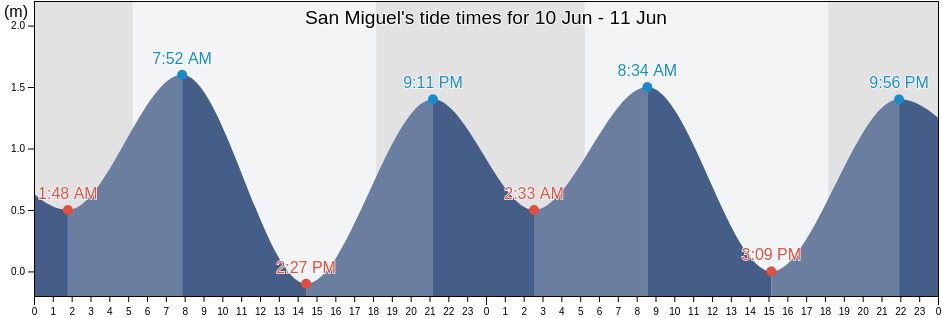 San Miguel, Province of Catanduanes, Bicol, Philippines tide chart