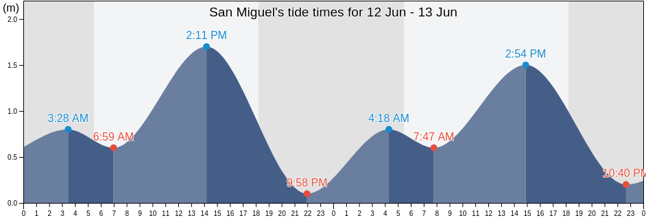 San Miguel, Province of Iloilo, Western Visayas, Philippines tide chart