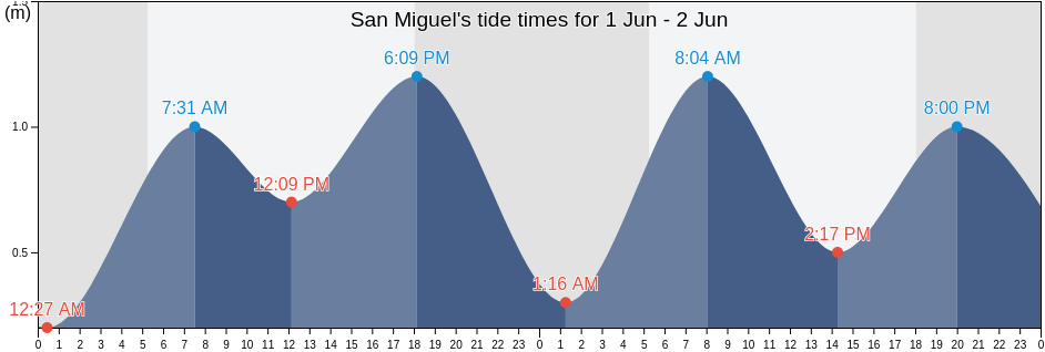 San Miguel, Province of Leyte, Eastern Visayas, Philippines tide chart