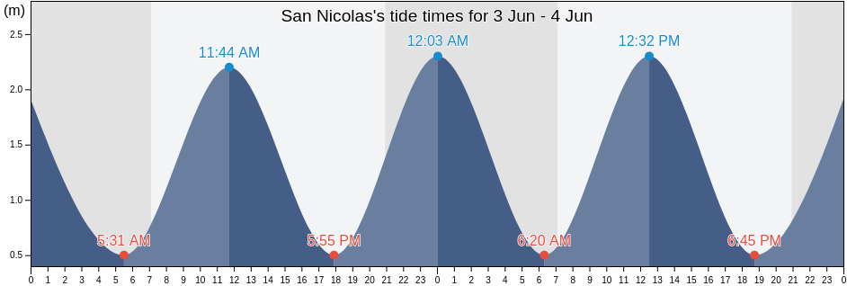 San Nicolas, Provincia de Las Palmas, Canary Islands, Spain tide chart