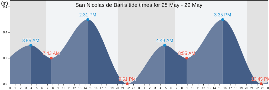 San Nicolas de Bari, Municipio de San Nicolas, Mayabeque, Cuba tide chart