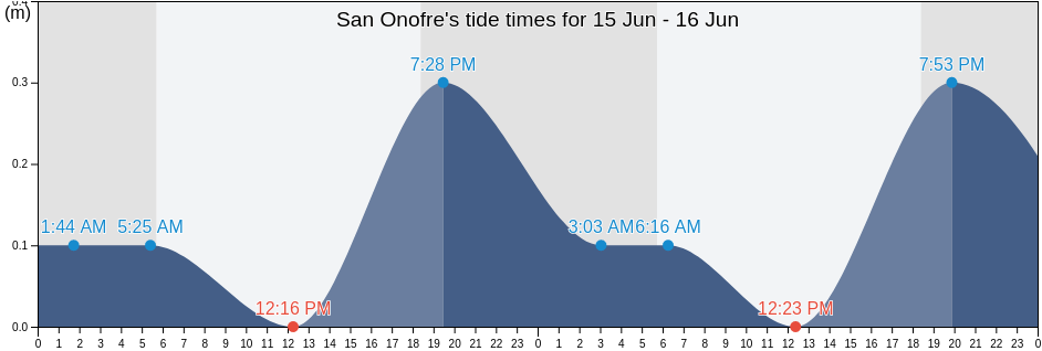 San Onofre, San Onofre, Sucre, Colombia tide chart