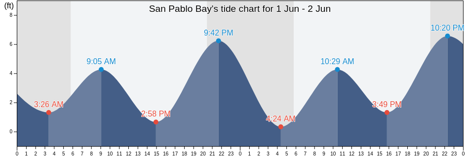 San Pablo Bay, Marin County, California, United States tide chart