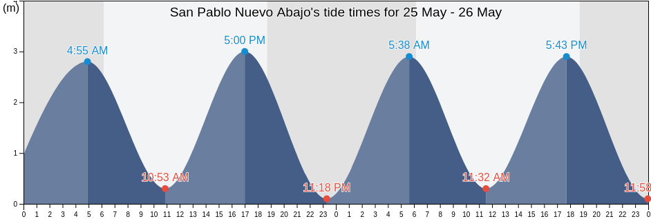 San Pablo Nuevo Abajo, Chiriqui, Panama tide chart