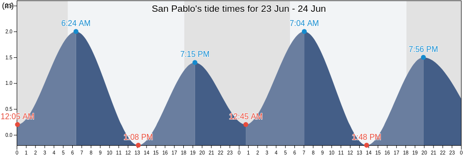 San Pablo, Province of Zamboanga del Sur, Zamboanga Peninsula, Philippines tide chart