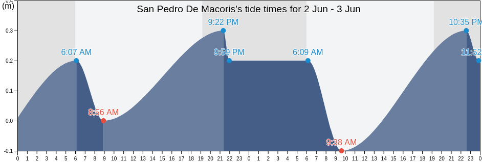 San Pedro De Macoris, San Pedro de Macoris, San Pedro de Macoris, Dominican Republic tide chart