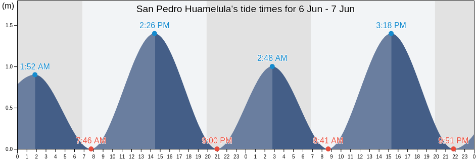 San Pedro Huamelula, Oaxaca, Mexico tide chart