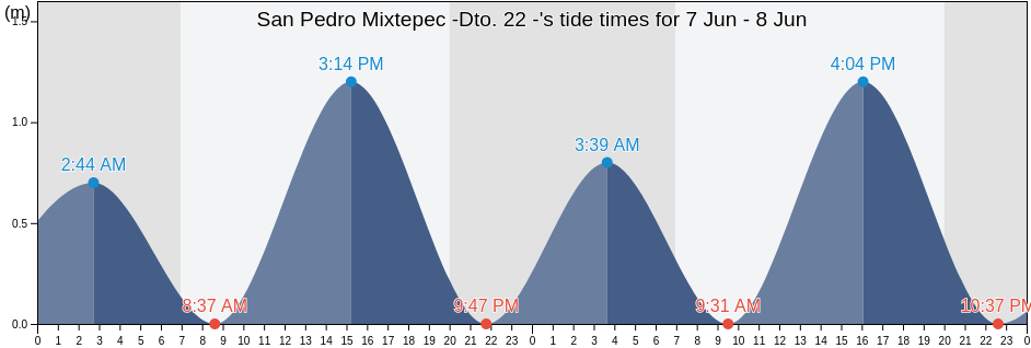 San Pedro Mixtepec -Dto. 22 -, Oaxaca, Mexico tide chart