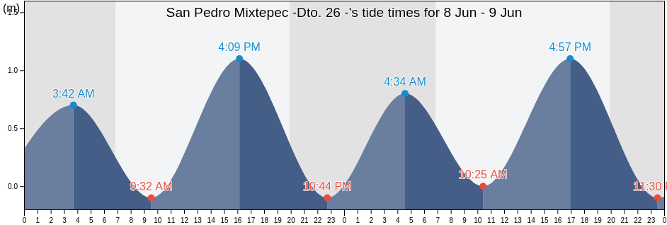 San Pedro Mixtepec -Dto. 26 -, Oaxaca, Mexico tide chart