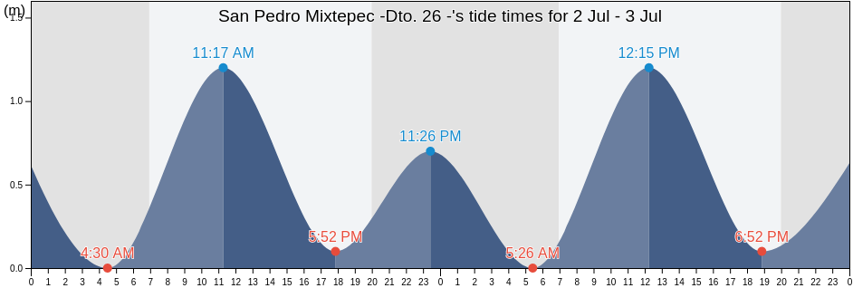 San Pedro Mixtepec -Dto. 26 -, Oaxaca, Mexico tide chart