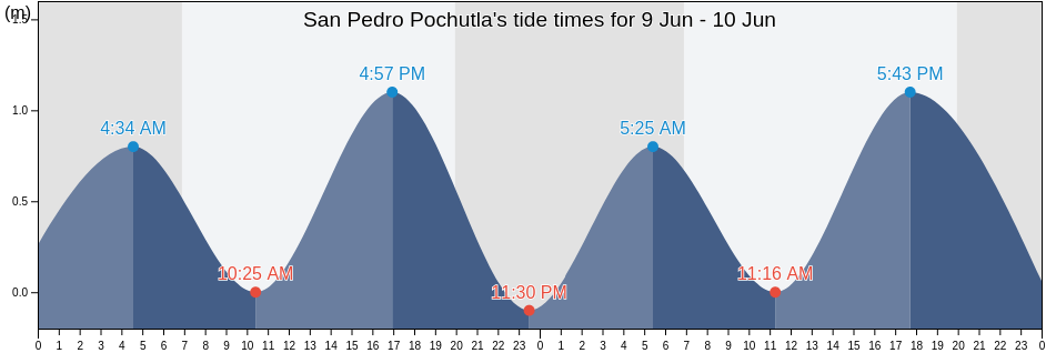 San Pedro Pochutla, Oaxaca, Mexico tide chart