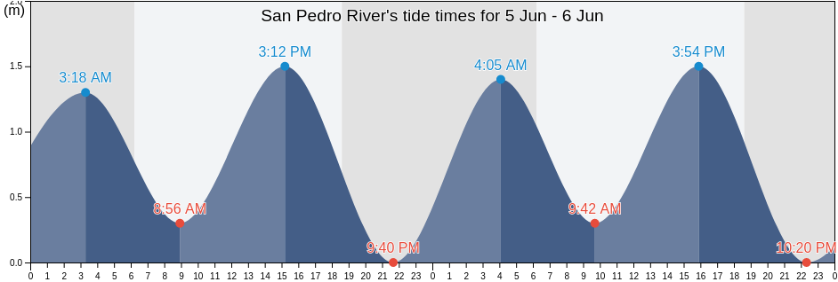 San Pedro River, San-Pedro, Bas-Sassandra, Ivory Coast tide chart