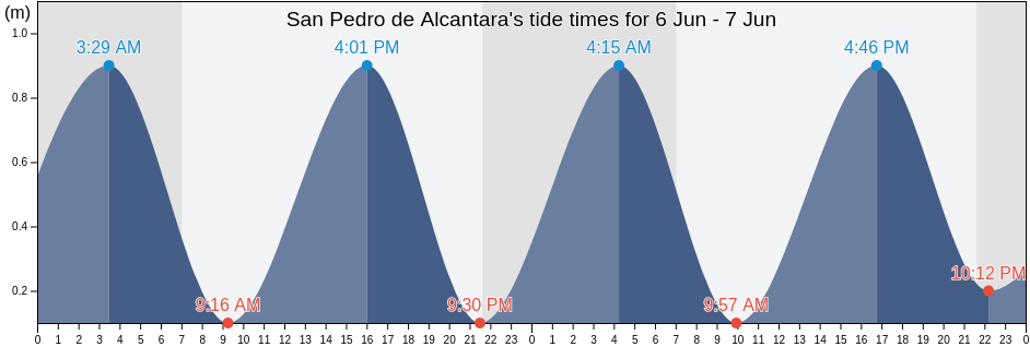 San Pedro de Alcantara, Provincia de Malaga, Andalusia, Spain tide chart