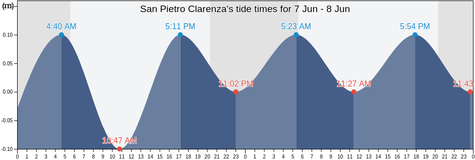 San Pietro Clarenza, Catania, Sicily, Italy tide chart