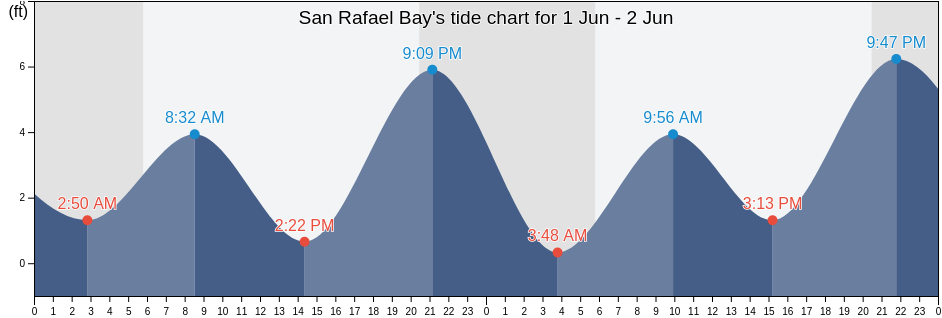 San Rafael Bay, Marin County, California, United States tide chart