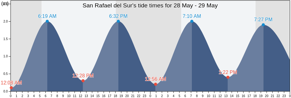San Rafael del Sur, Managua, Nicaragua tide chart