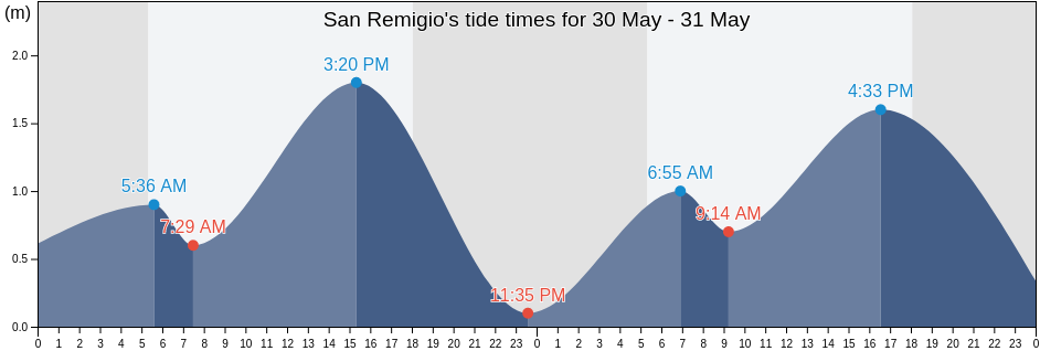 San Remigio, Province of Cebu, Central Visayas, Philippines tide chart