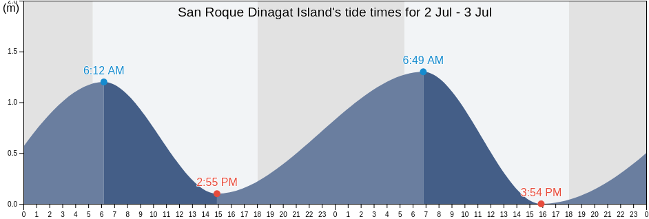 San Roque Dinagat Island, Dinagat Islands, Caraga, Philippines tide chart