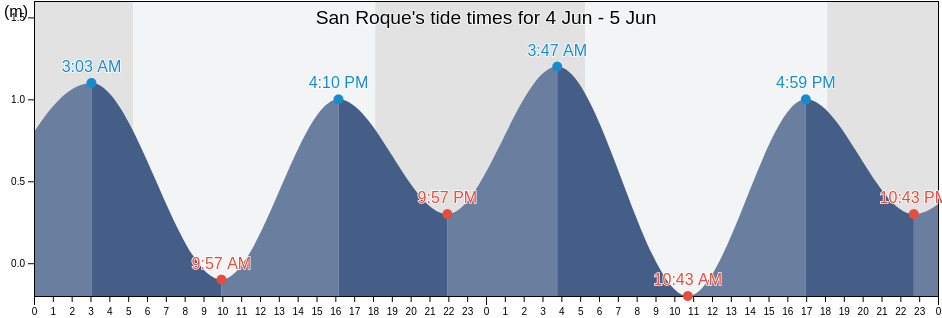San Roque, Province of Sorsogon, Bicol, Philippines tide chart