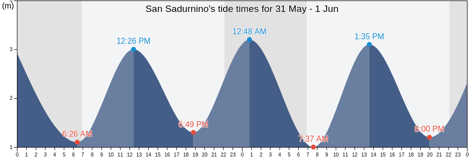 San Sadurnino, Provincia da Coruna, Galicia, Spain tide chart