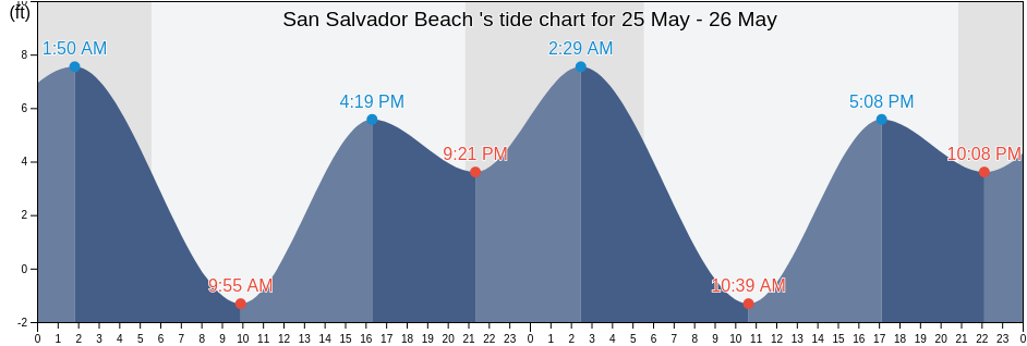 San Salvador Beach , Yamhill County, Oregon, United States tide chart